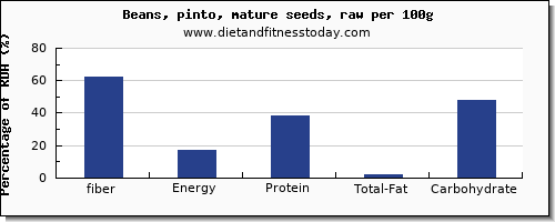 fiber and nutrition facts in pinto beans per 100g